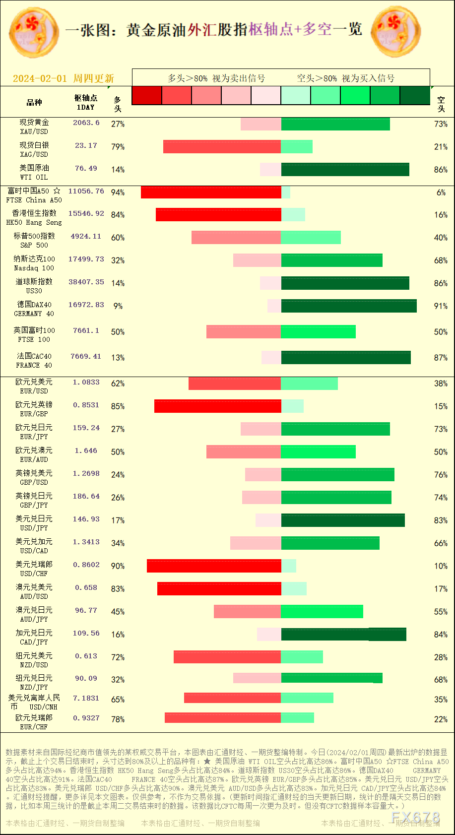 香港恒生指数 HK50 Hang Seng多头占比高达84%