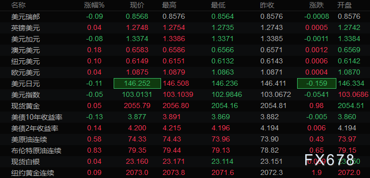  欧元/美圆 英镑/美圆 阻力位 支撑位 阻力位 支撑位 1.0879 1.0866 1.2752 1.2738 1.0883 1.0859 1.2758 1.2730 1.0891 1.0854 1.2766 1.2723 美圆/日元 美圆/瑞郎 阻力位 支撑位 阻力位 支撑位 146.5640 146.3040 0.8585 0.8561 146.6690 146.1490 0.8594 0.8547 146.8240 146.0440 0.8609 0.8537 现货黄金 现货白银 阻力位 支撑位 阻力位 支撑位 2056.2300 2053.3600 23.1923 23.1203 2057.7100 2051.9700 23.2367 23.0927 2059.1000 2050.4900 23.2643 23.0483 