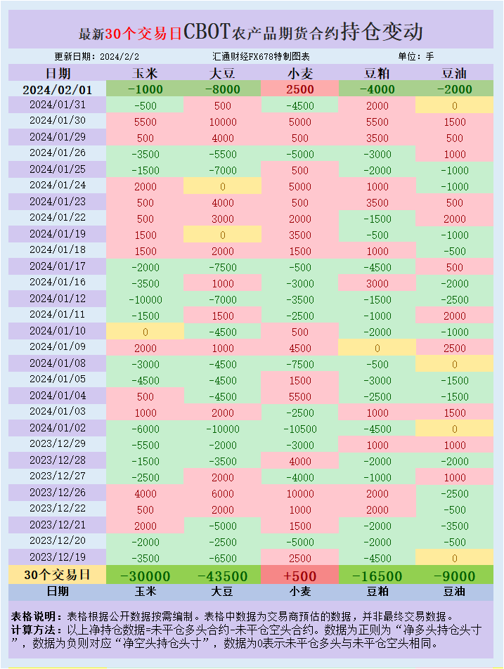 CBOT持仓：难顶巴西豆激烈竞争，基金增加美豆净空头