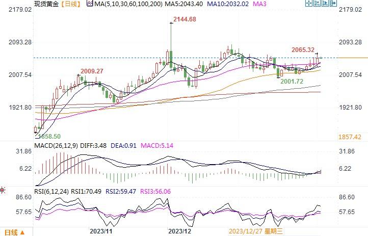 技术指标14日相对强弱指数(RSI)初步穿梭中线上摆