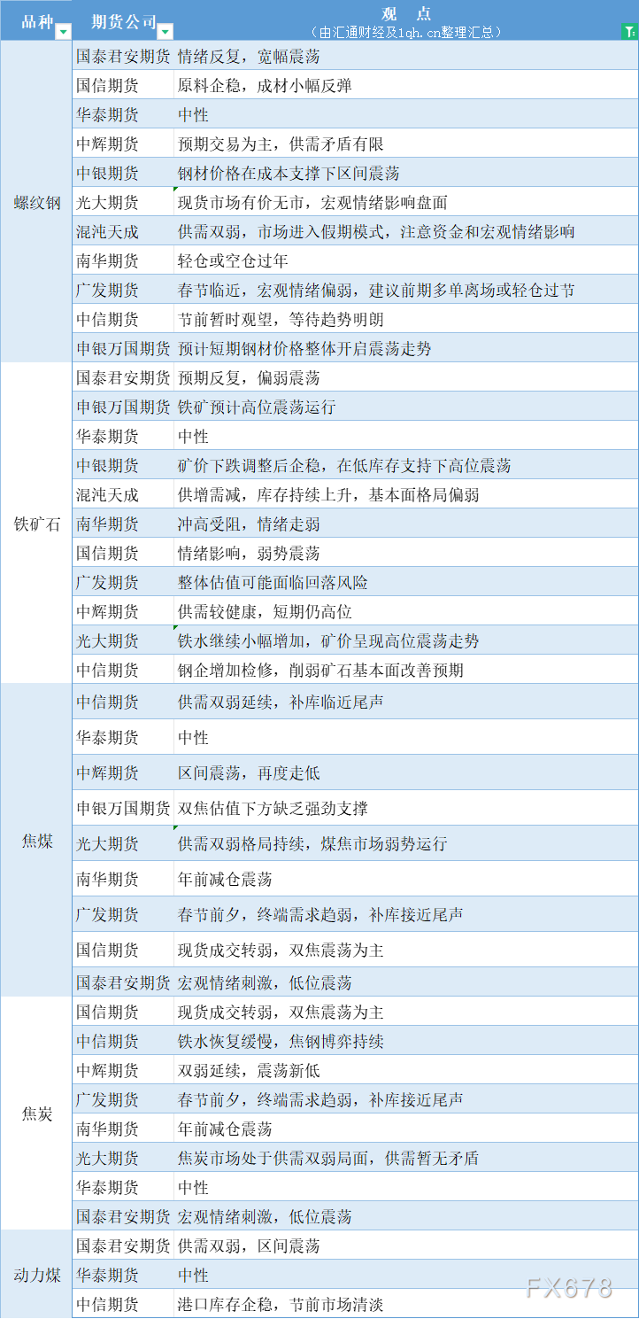  汇通财经APP讯——期货公司不雅观点汇总一张图：2月5日黑色系(螺纹钢、焦煤、焦炭、铁矿石、动力煤等) 