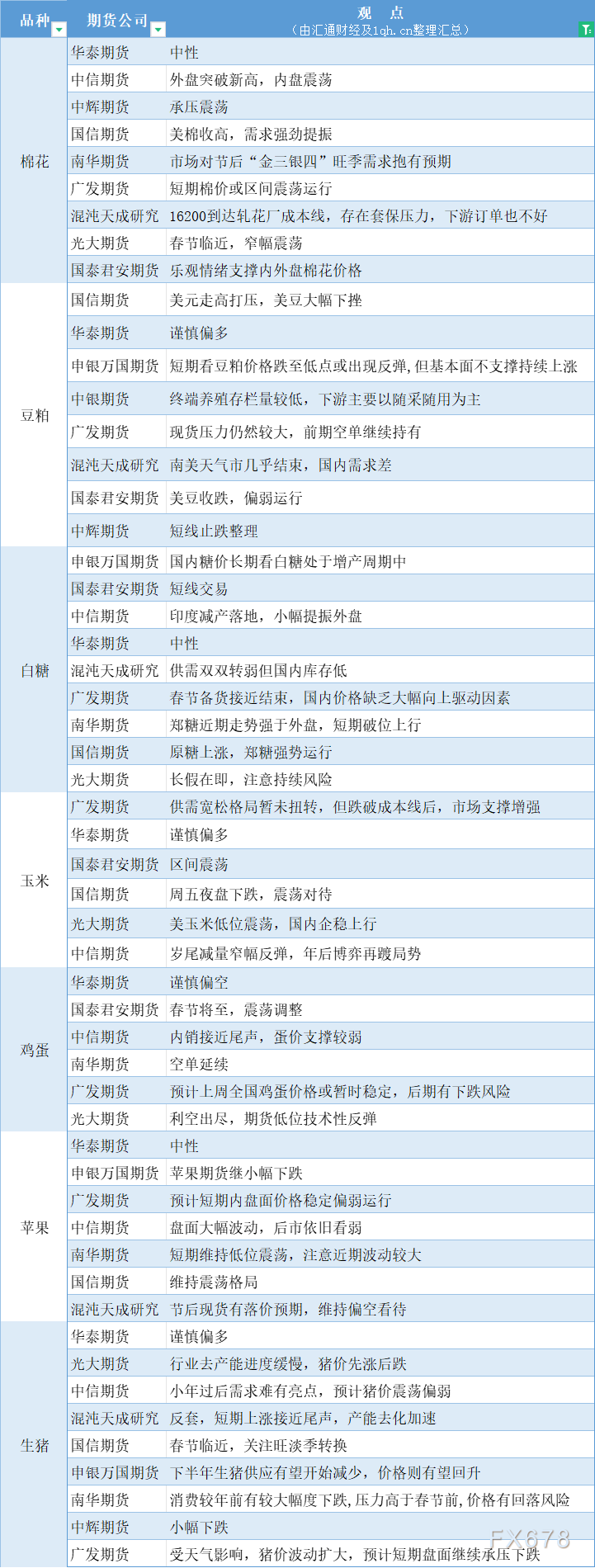  汇通财经APP讯——期货公司不雅观点汇总一张图：2月5日农产品(棉花、豆粕、白糖、玉米、鸡蛋、生猪等) 