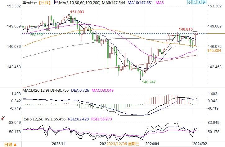 2月5日汇市观不雅观潮：日元和澳元技术阐发