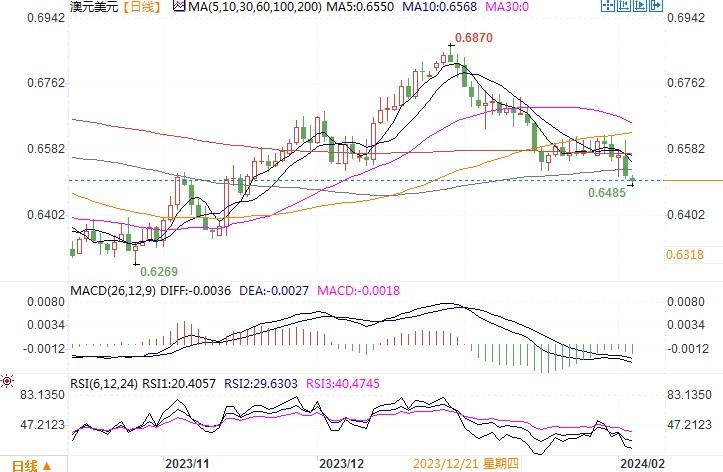 2月5日汇市观不雅观潮：日元和澳元技术阐发