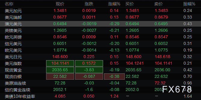  汇通财经APP讯—— 本文提供美圆指数、欧元、英镑、日元、瑞郎、澳元、加元及黄金支撑阻力位