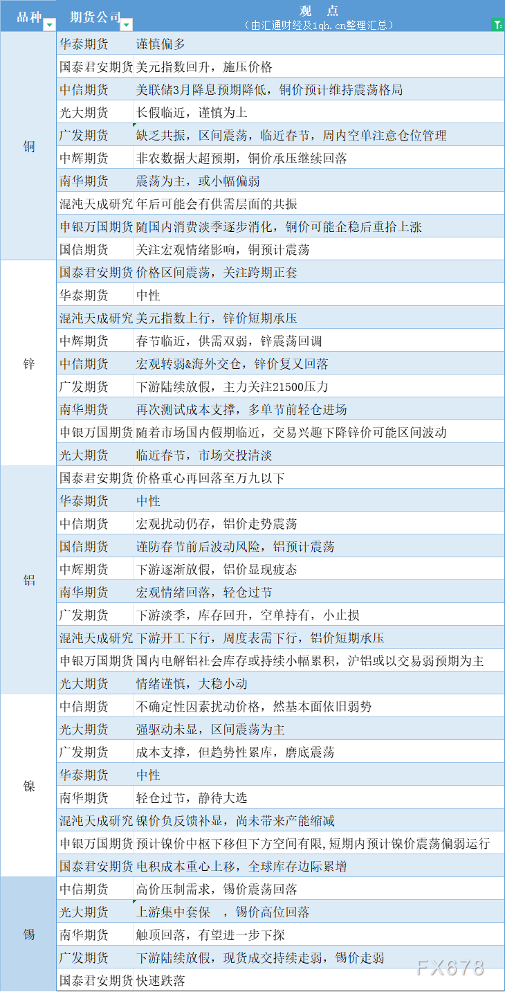  汇通财经APP讯——期货公司不雅观点汇总一张图：2月5日有色系(铜、锌、铝、镍、锡等) 