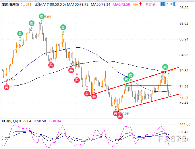 原油窄幅徜徉，股票配资，来到日线关键支撑位，聚焦中东场所排场地步
