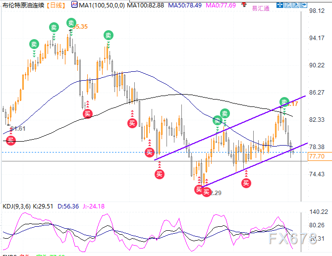 原油窄幅徜徉，来到日线关键支撑位，聚焦中东场所排场地步