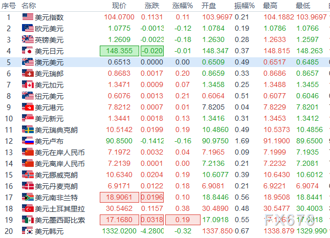  欧元/美圆 英镑/美圆 阻力位 支撑位 阻力位 支撑位 1.0785 1.0769 1.2625 1.2597 1.0792 1.0760 1.2640 1.2584 1.0801 1.0753 1.2653 1.2570 美圆/日元 美圆/瑞郎 阻力位 支撑位 阻力位 支撑位 148.6970 148.2240 0.8686 0.8666 148.9960 148.0500 0.8696 0.8657 149.1700 147.7510 0.8705 0.8646 现货黄金 现货白银 阻力位 支撑位 阻力位 支撑位 2037.9900 2028.1900 22.6820 22.4760 2043.8200 2024.2200 22.8010 22.3890 2047.7900 2018.3900 22.8880 22.2700 