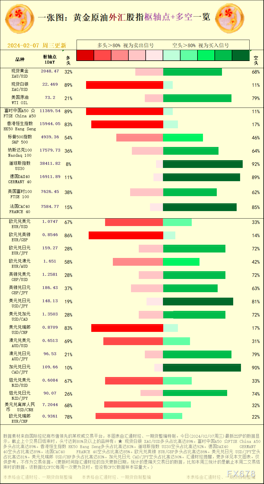 该数据比CFTC每周一次更为及时