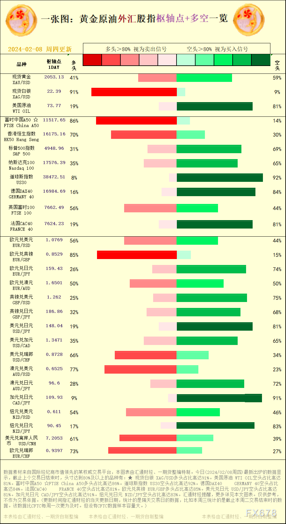 一张图：2024/02/08黄金原油外汇股指＂枢纽点+多空占比＂一览