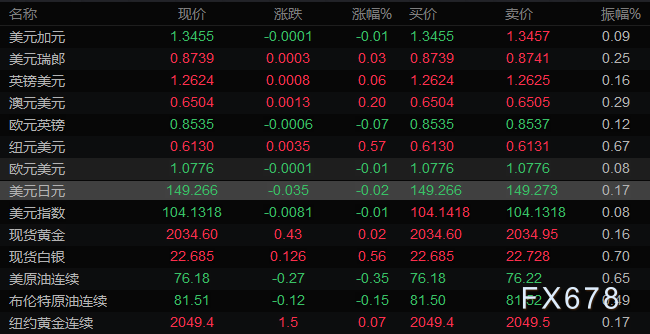  汇通财经APP讯—— 本文提供美圆指数、欧元、英镑、日元、瑞郎、澳元、加元及黄金支撑阻力位