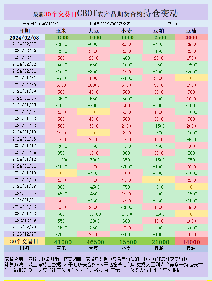 CBOT持仓：美国和巴西预测分歧，美豆收高但基金增加净空头