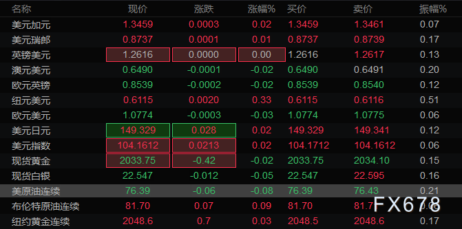  汇通财经APP讯—— 本文提供美圆指数、欧元、英镑、日元、瑞郎、澳元、加元及黄金支撑阻力位