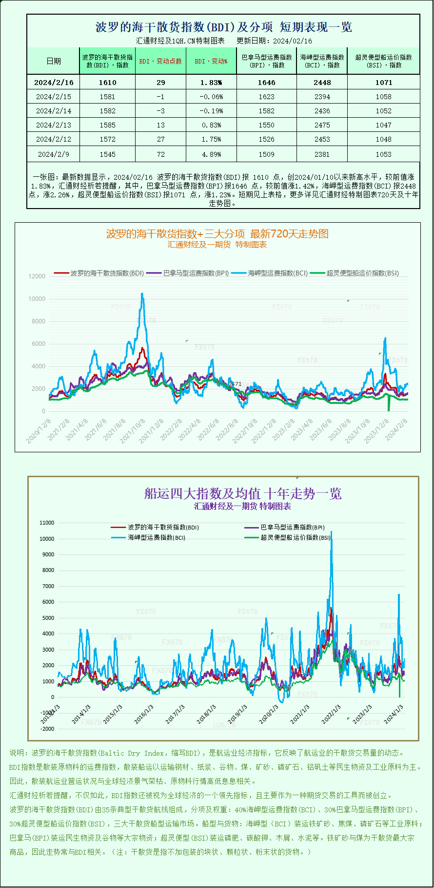 一张图：波罗的海指数因船舶运价走强周线上涨