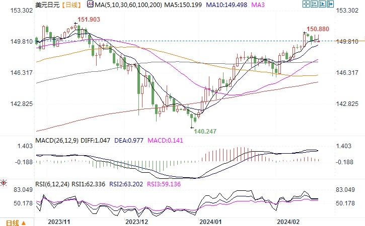 2月19日汇市观不雅观潮：日元和澳元技术阐发