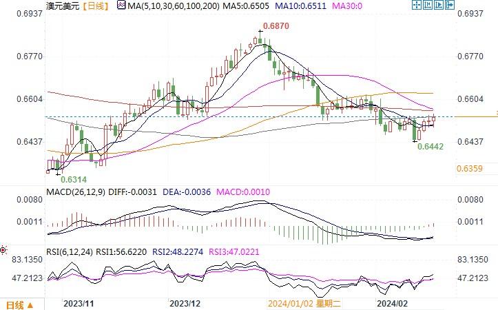 2月19日汇市观不雅观潮：日元和澳元技术阐发