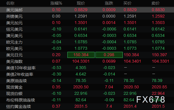  汇通财经APP讯—— 本文提供美圆指数、欧元、英镑、日元、瑞郎、澳元、加元及黄金支撑阻力位