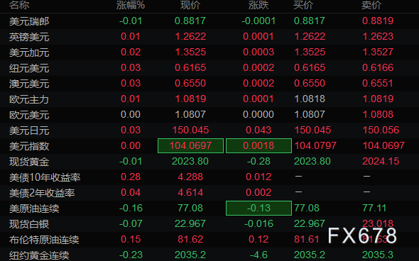  欧元/美圆 英镑/美圆 阻力位 支撑位 阻力位 支撑位 1.0813 1.0804 1.2629 1.2618 1.0817 1.0799 1.2633 1.2611 1.0822 1.0795 1.2640 1.2607 美圆/日元 美圆/瑞郎 阻力位 支撑位 阻力位 支撑位 150.0617 149.8747 0.8823 0.8813 150.1583 149.7843 0.8827 0.8807 150.2487 149.6877 0.8832 0.8803 现货黄金 现货白银 阻力位 支撑位 阻力位 支撑位 2025.1430 2023.4430 23.0307 22.9617 2026.0270 2022.6270 23.0623 22.9243 2026.8430 2021.7430 23.0997 22.8927 