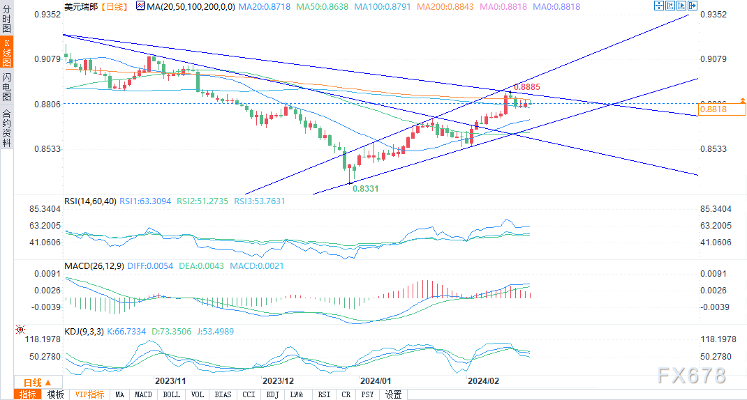  (美圆/瑞郎日图 来源：易汇通) 从技术面来看