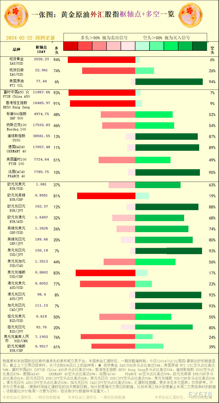 道琼斯指数 US30空头占比高达87%