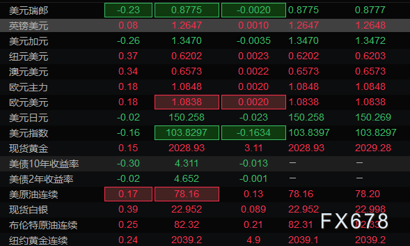  汇通财经APP讯—— 本文提供美圆指数、欧元、英镑、日元、瑞郎、澳元、加元及黄金支撑阻力位