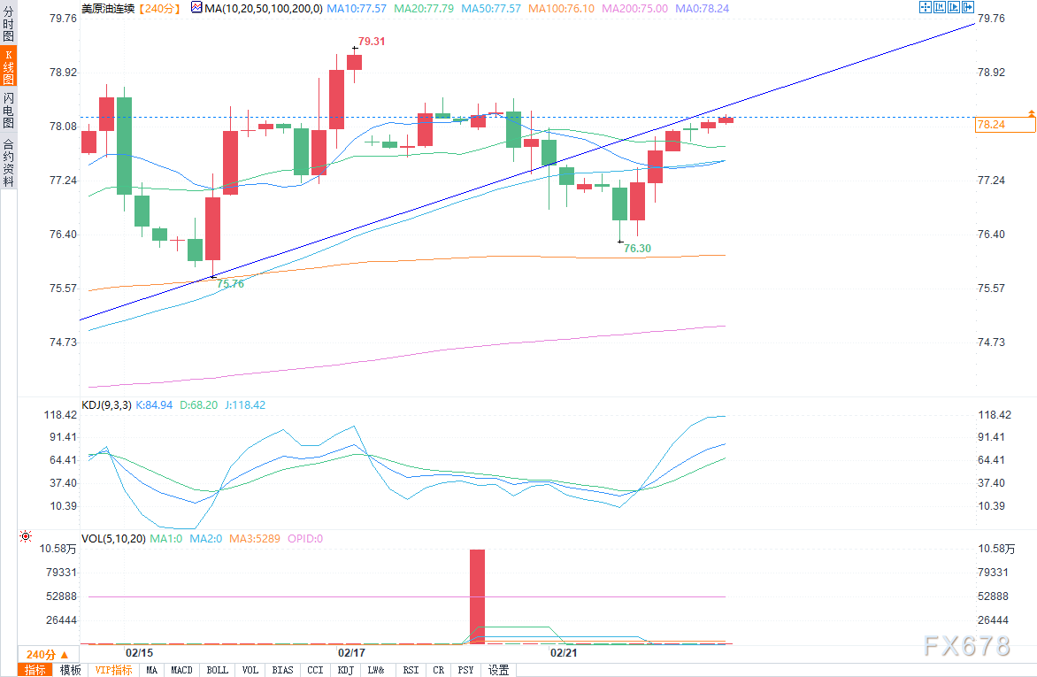 下一个主要阻力位在78.80美圆附近