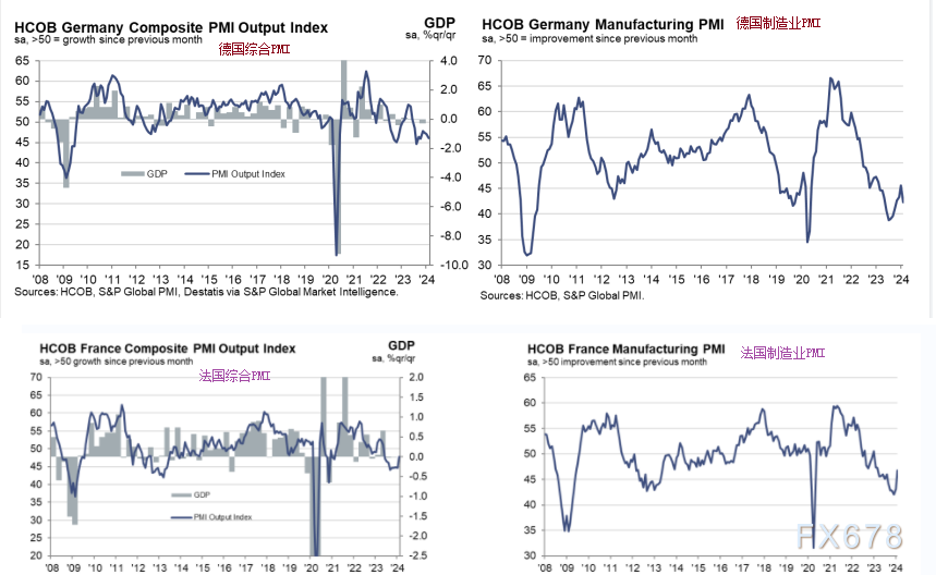 详解欧元区德法2月PMI：德经济衰退加快，法国进入复苏模式