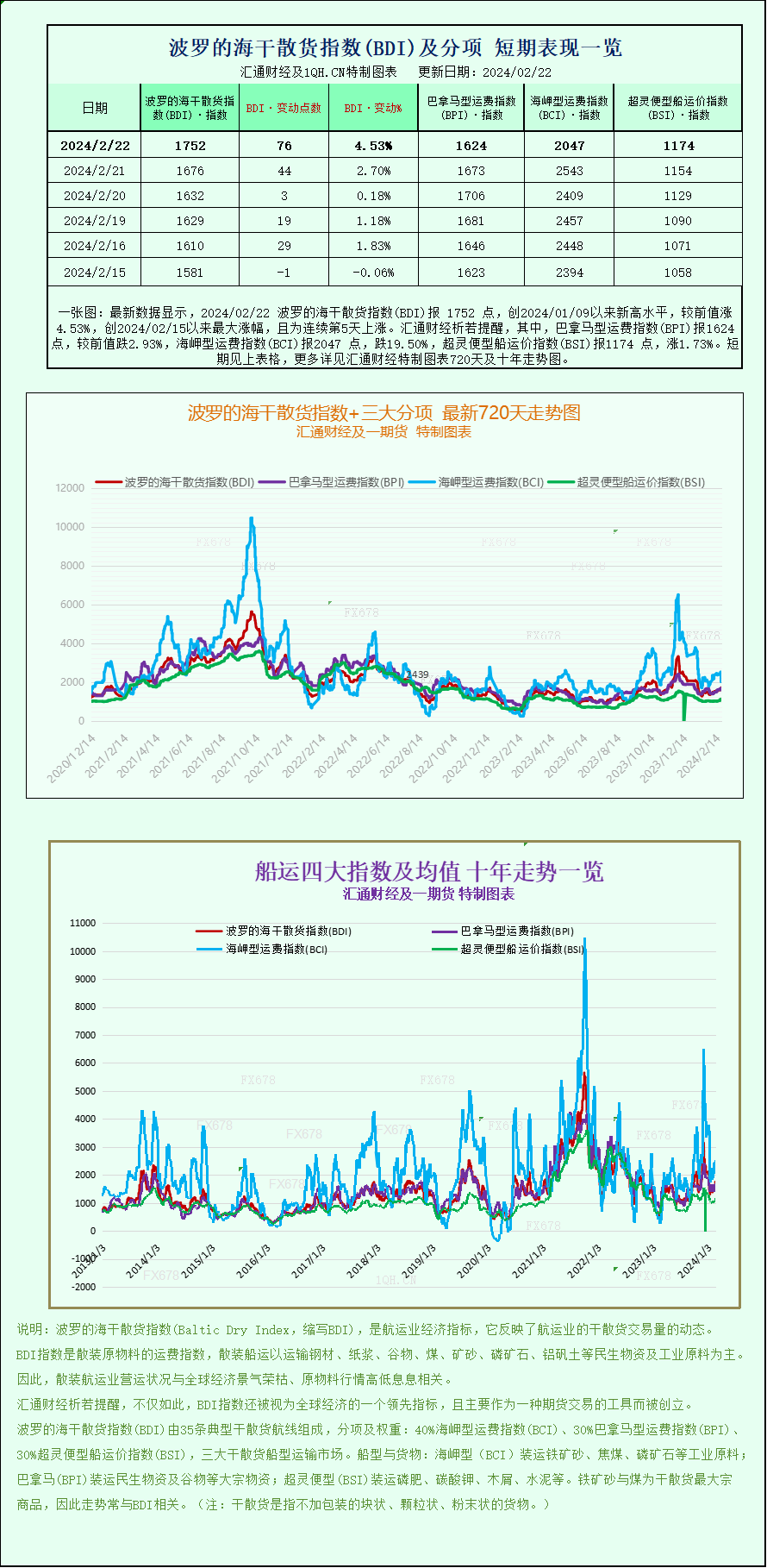 海岬型运费指数(BCI)报2047 点