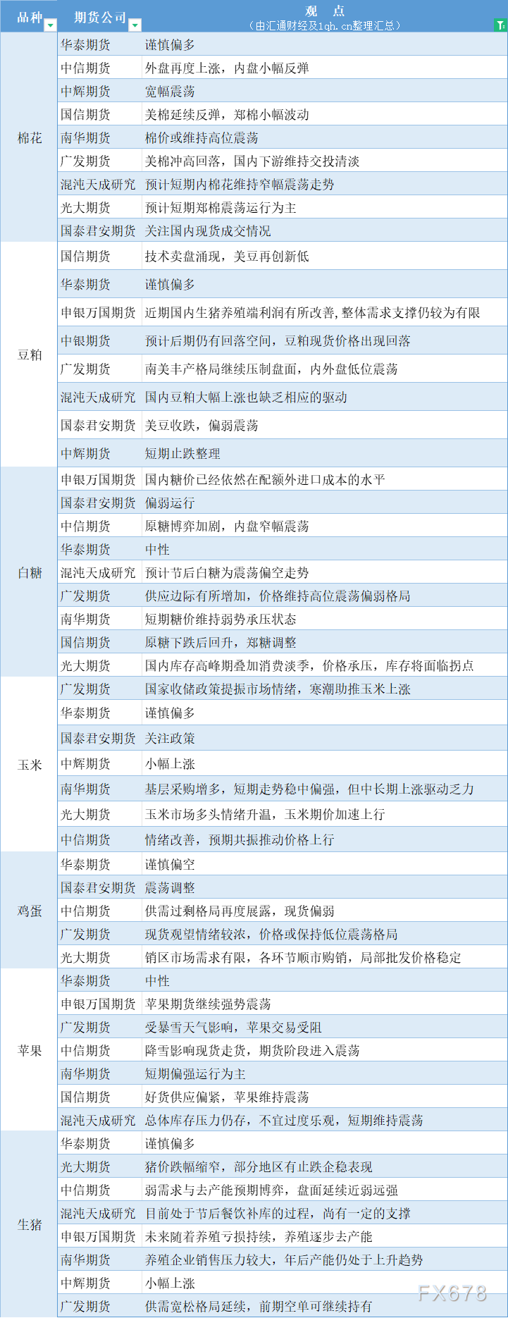  汇通财经APP讯——期货公司不雅观点汇总一张图：2月23日农产品(棉花、豆粕、白糖、玉米、鸡蛋、生猪等) 