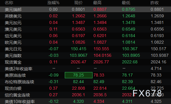  欧元/美圆 英镑/美圆 阻力位 支撑位 阻力位 支撑位 1.0829 1.0818 1.2666 1.2654 1.0832 1.0812 1.2672 1.2646 1.0839 1.0808 1.2679 1.2641 美圆/日元 美圆/瑞郎 阻力位 支撑位 阻力位 支撑位 150.5433 150.4173 0.8809 0.8795 150.6187 150.3667 0.8818 0.8790 150.6693 150.2913 0.8823 0.8781 现货黄金 现货白银 阻力位 支撑位 阻力位 支撑位 2026.3900 2022.8100 22.7843 22.7063 2028.0300 2020.8700 22.8217 22.6657 2029.9700 2019.2300 22.8623 22.6283 