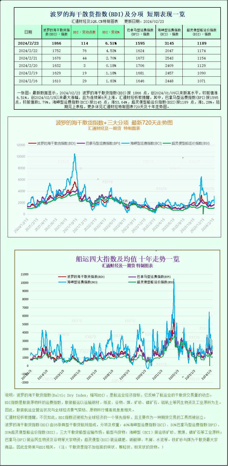 巴拿马型运费指数(BPI)报1595 点