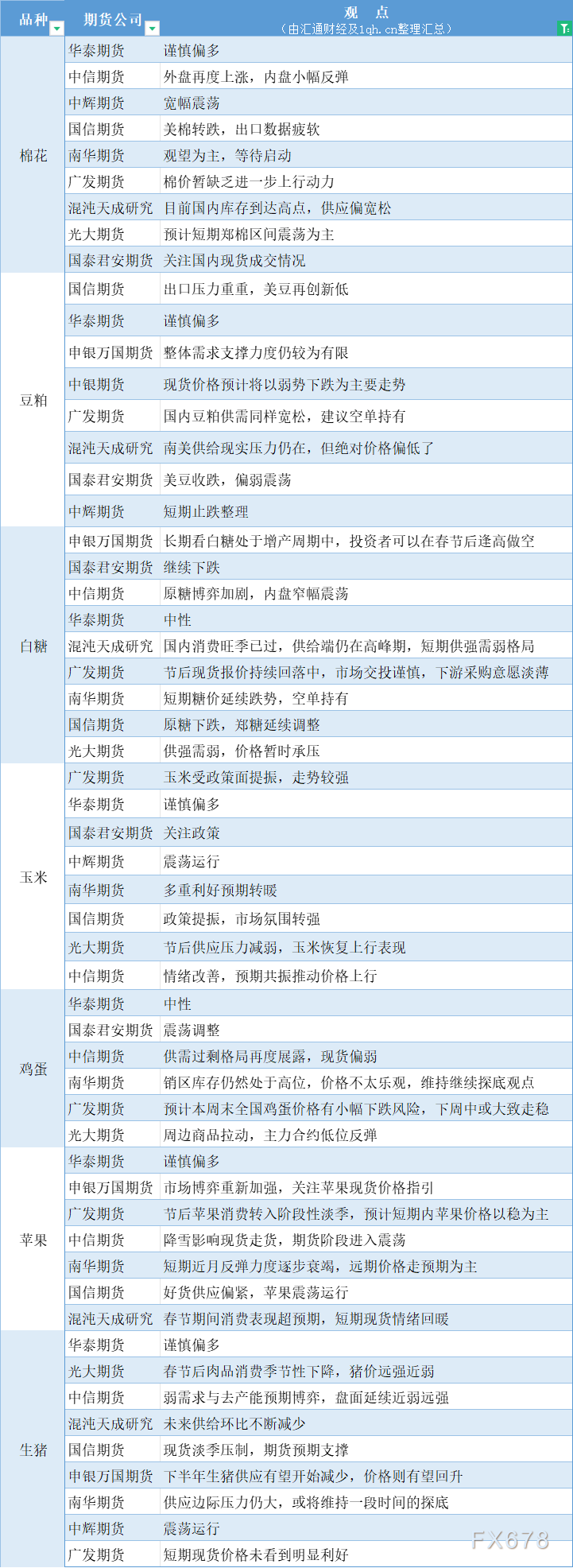  汇通财经APP讯——期货公司不雅观点汇总一张图：2月26日农产品(棉花、豆粕、白糖、玉米、鸡蛋、生猪等) 