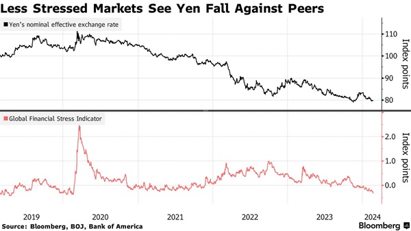 全球金融压力的缓解加强日元融资套利交易的吸引力