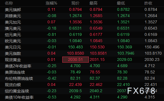  汇通财经APP讯—— 本文提供美圆指数、欧元、英镑、日元、瑞郎、澳元、加元及黄金支撑阻力位