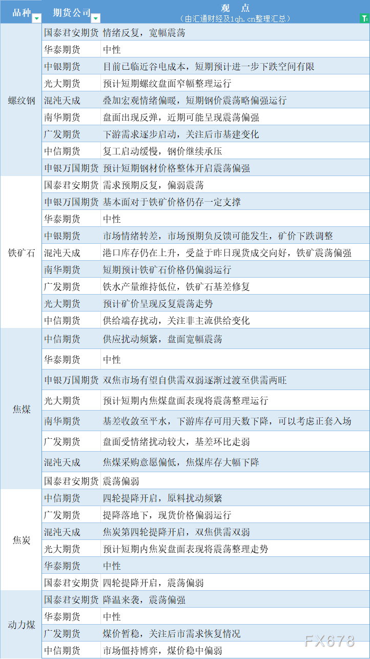  汇通财经APP讯——期货公司不雅观点汇总一张图：2月28日黑色系(螺纹钢、焦煤、焦炭、铁矿石、动力煤等) 