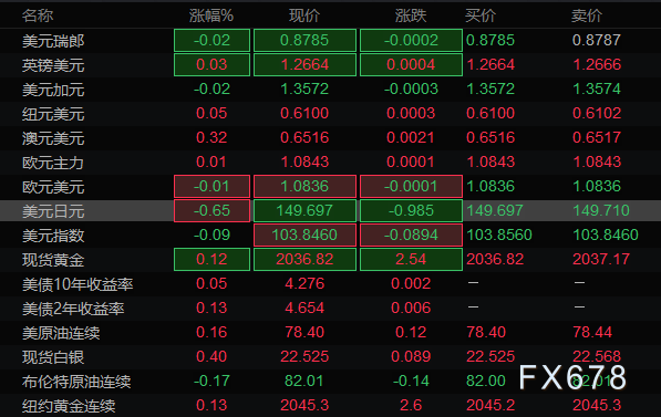  汇通财经APP讯—— 本文提供美圆指数、欧元、英镑、日元、瑞郎、澳元、加元及黄金支撑阻力位