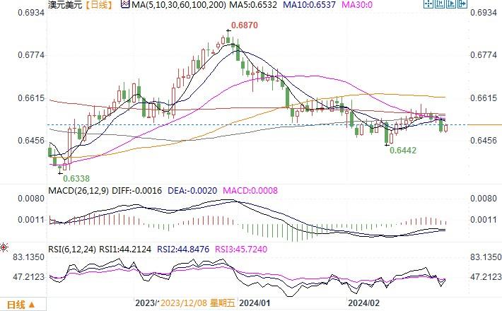 2月29日汇市观不雅观潮：日元和澳元技术阐发