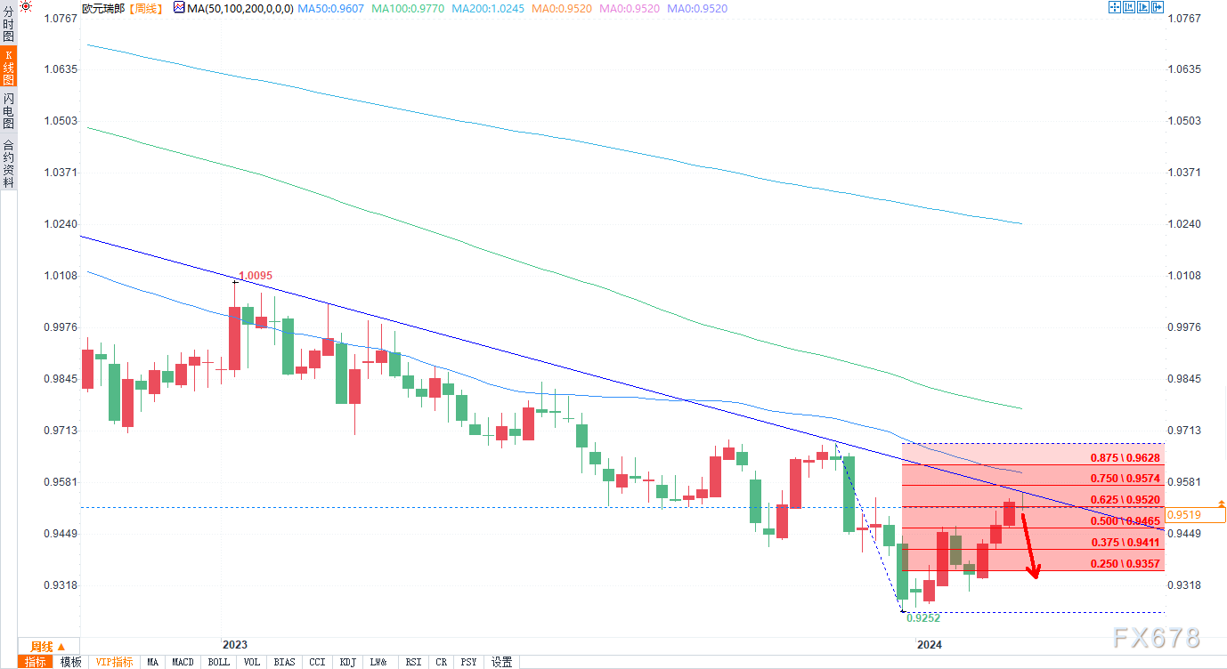  剖析师的预期： 标的目的：颓废 目的：0.93824 无效：0.96920 欧元兑纽元 (欧元兑纽元周线图 来源：易汇通) 欧元兑纽元目前正在回调到之前的高点
