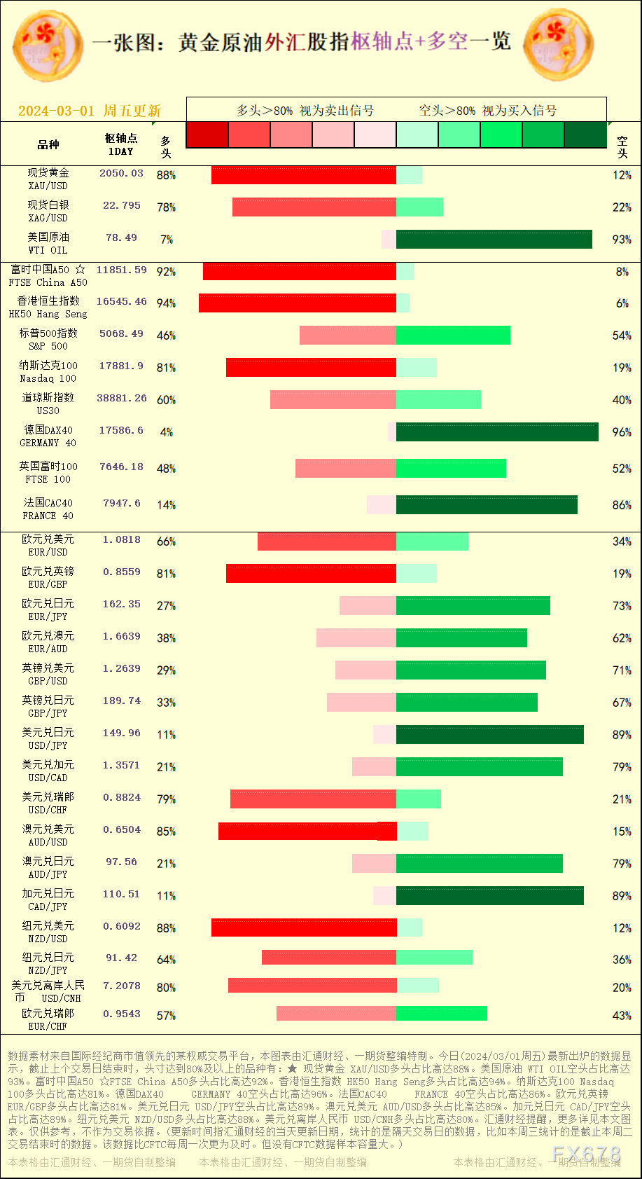 头寸到达80%及以上的种类有：★ 现货黄金 XAU/USD多头占比高达88%