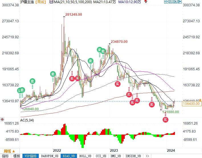 该合约本周迄今已上涨1%