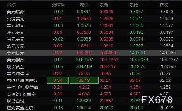  欧元/美圆 英镑/美圆 阻力位 支撑位 阻力位 支撑位 1.0810 1.0799 1.2631 1.2617 1.0815 1.0792 1.2636 1.2607 1.0822 1.0787 1.2646 1.2602 美圆/日元 美圆/瑞郎 阻力位 支撑位 阻力位 支撑位 150.1950 149.9150 0.8849 0.8839 150.3260 149.7660 0.8853 0.8835 150.4750 149.6350 0.8858 0.8830 现货黄金 现货白银 阻力位 支撑位 阻力位 支撑位 2045.6100 2042.9200 22.6877 22.6287 2046.9100 2041.5300 22.7183 22.6003 2048.3000 2040.2300 22.7467 22.5697 