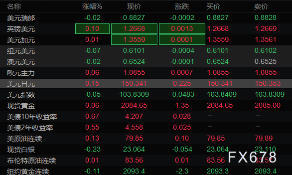  欧元/美圆 英镑/美圆 阻力位 支撑位 阻力位 支撑位 1.0848 1.0838 1.2668 1.2657 1.0853 1.0833 1.2673 1.2651 1.0858 1.0829 1.2679 1.2647 美圆/日元 美圆/瑞郎 阻力位 支撑位 阻力位 支撑位 150.2980 149.9230 0.8835 0.8822 150.4400 149.6900 0.8843 0.8816 150.6730 149.5480 0.8849 0.8808 现货黄金 现货白银 阻力位 支撑位 阻力位 支撑位 2084.0700 2079.1000 23.1473 22.9903 2086.7200 2076.7800 23.2417 22.9277 2089.0400 2074.1300 23.3043 22.8333 