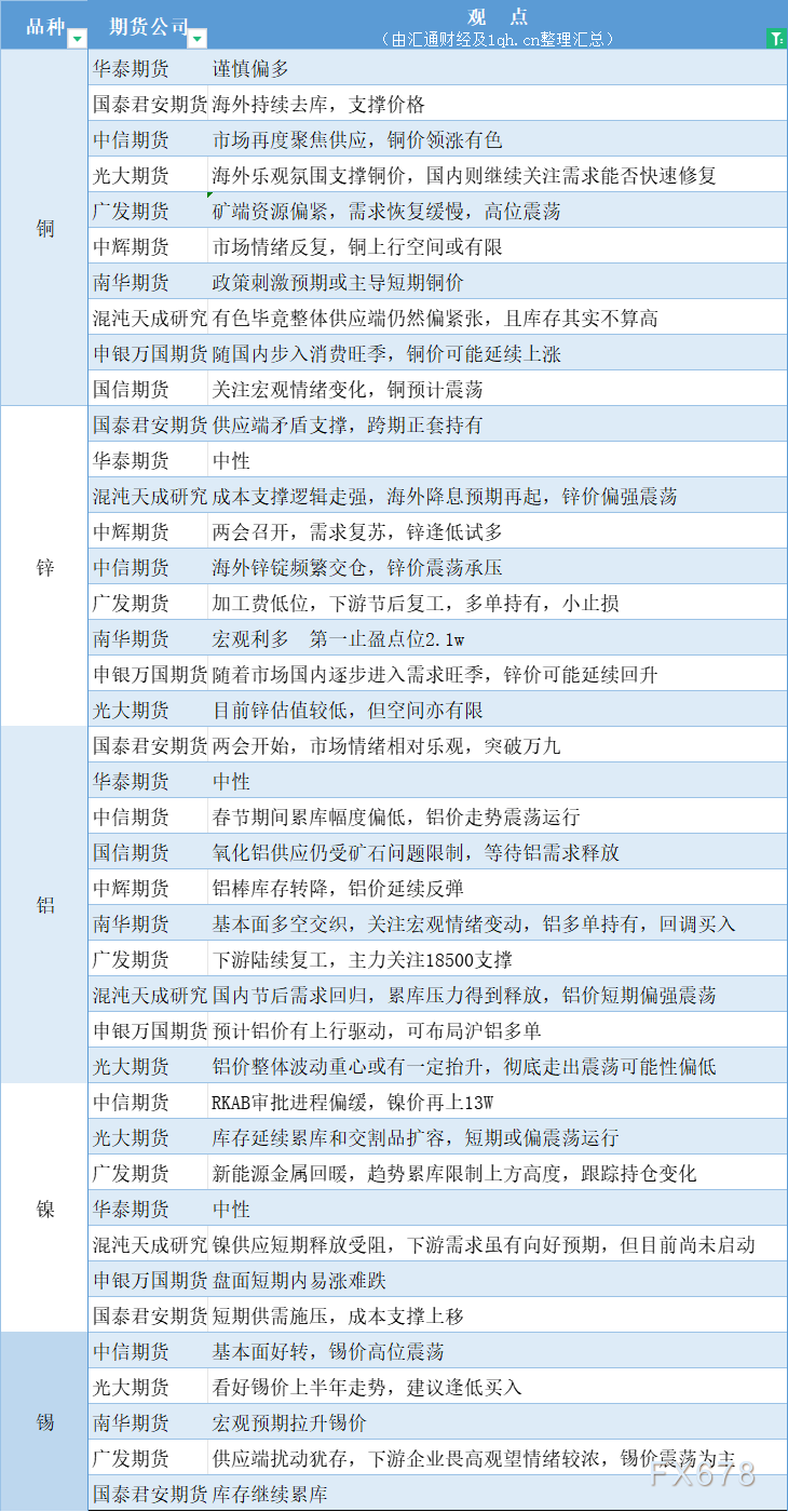  汇通财经APP讯——期货公司不雅观点汇总一张图：3月5日有色系(铜、锌、铝、镍、锡等) 