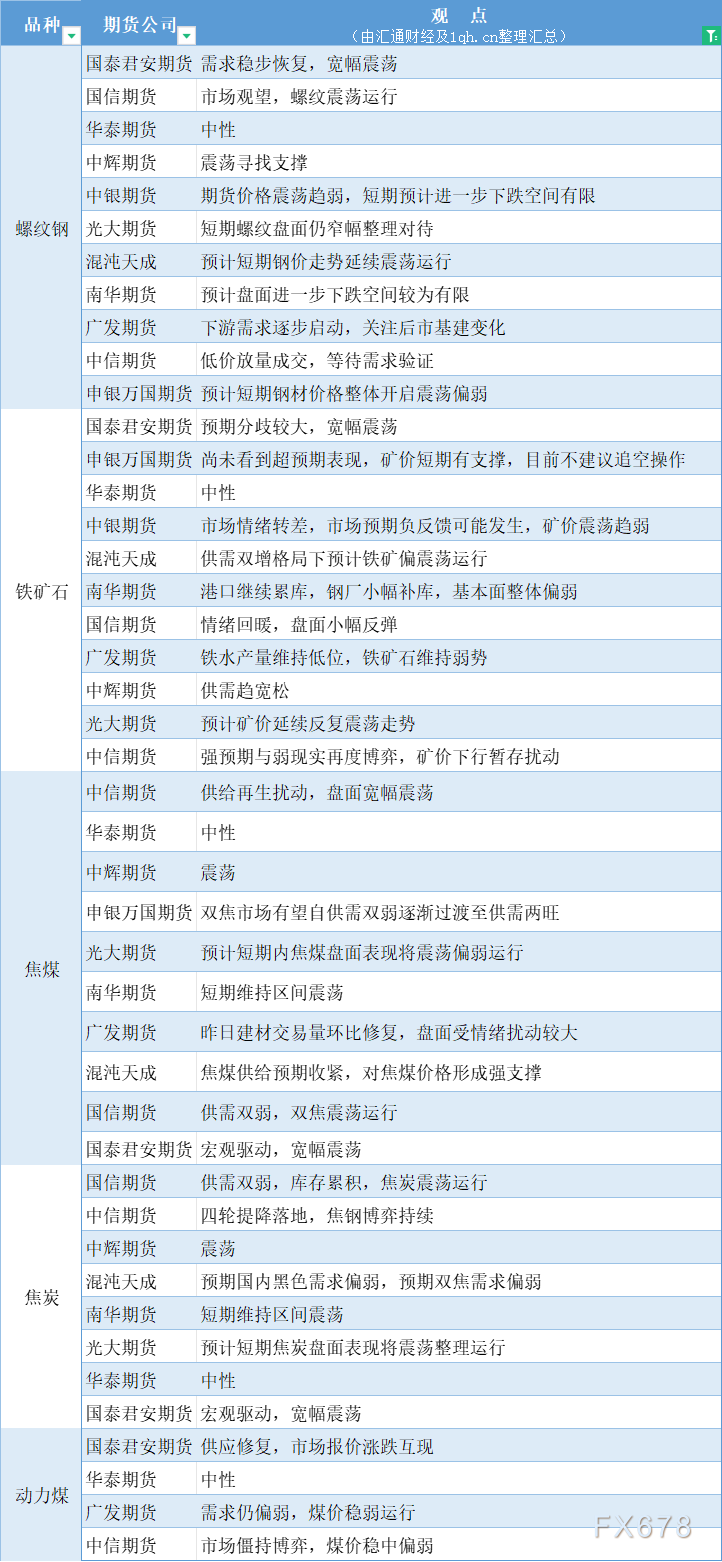  汇通财经APP讯——期货公司不雅观点汇总一张图：3月5日黑色系(螺纹钢、焦煤、焦炭、铁矿石、动力煤等) 