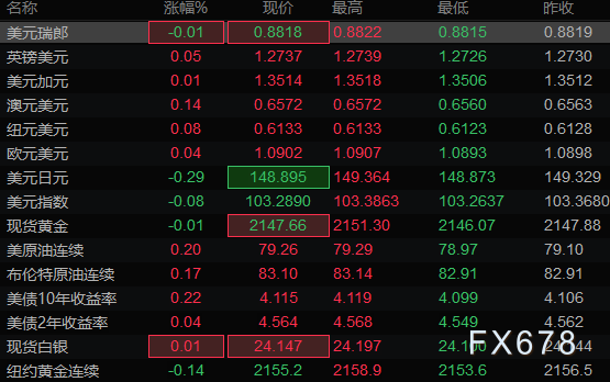  欧元/美圆 英镑/美圆 阻力位 支撑位 阻力位 支撑位 1.0903 1.0894 1.2743 1.2726 1.0907 1.0888 1.2751 1.2716 1.0912 1.0884 1.2760 1.2708 美圆/日元 美圆/瑞郎 阻力位 支撑位 阻力位 支撑位 149.4240 149.1450 0.8826 0.8814 149.5860 149.0280 0.8832 0.8808 149.7030 148.8660 0.8838 0.8802 现货黄金 现货白银 阻力位 支撑位 阻力位 支撑位 2151.3800 2143.1500 24.2063 24.1223 2155.4900 2139.0300 24.2457 24.0777 2159.6100 2134.9200 24.2903 24.0383 