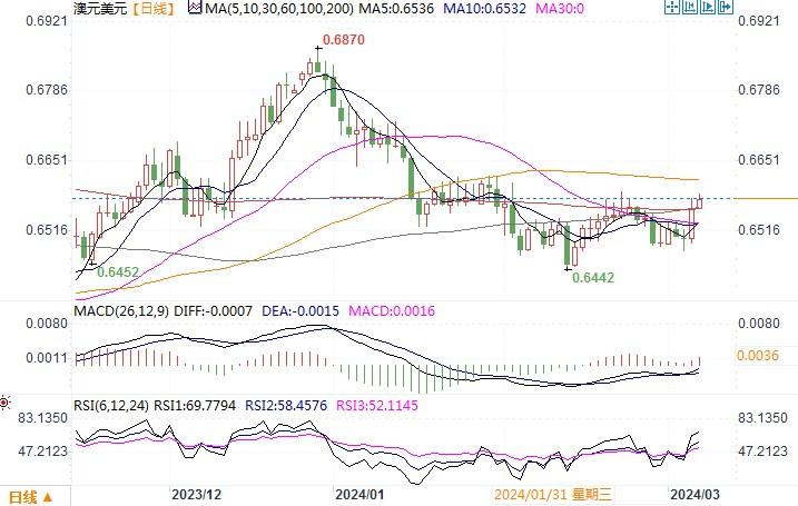 3月7日汇市观不雅观潮：日元和澳元技术阐发