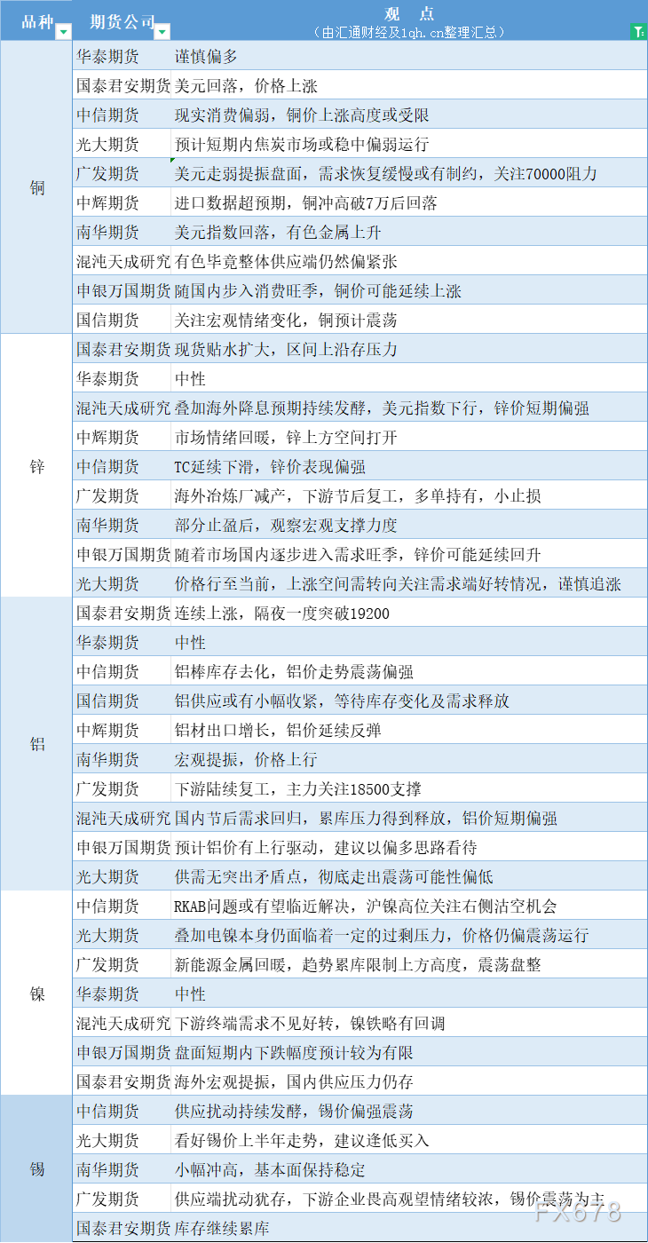  汇通财经APP讯——期货公司不雅观点汇总一张图：3月8日有色系(铜、锌、铝、镍、锡等) 