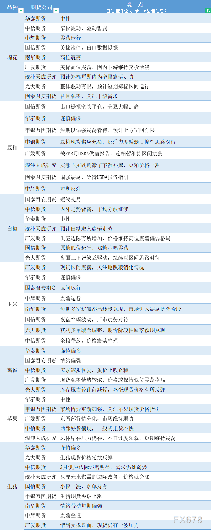  汇通财经APP讯——期货公司不雅观点汇总一张图：3月8日农产品(棉花、豆粕、白糖、玉米、鸡蛋、生猪等) 