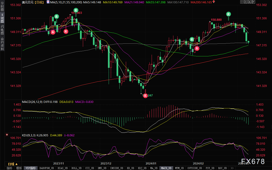 跌破147.500点可能会让空头冲向146.649支撑位